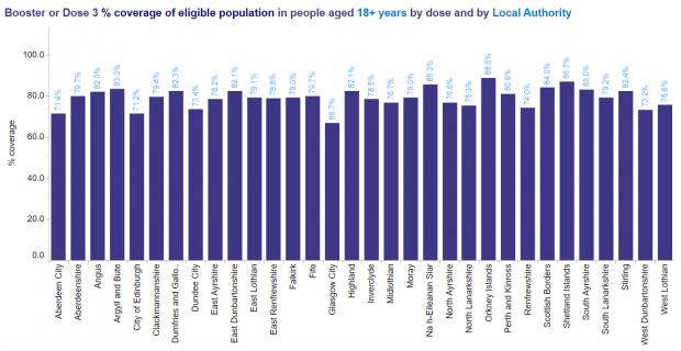 Clydebank Post: Glasgow city has the lowest booster uptake among eligible adults of any council area in Scotland, at 66.7%. Edinburgh City is second on 71.2%